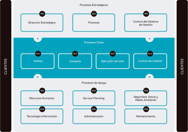 Mapa De Procesos De Una Empresa De Tecnologia