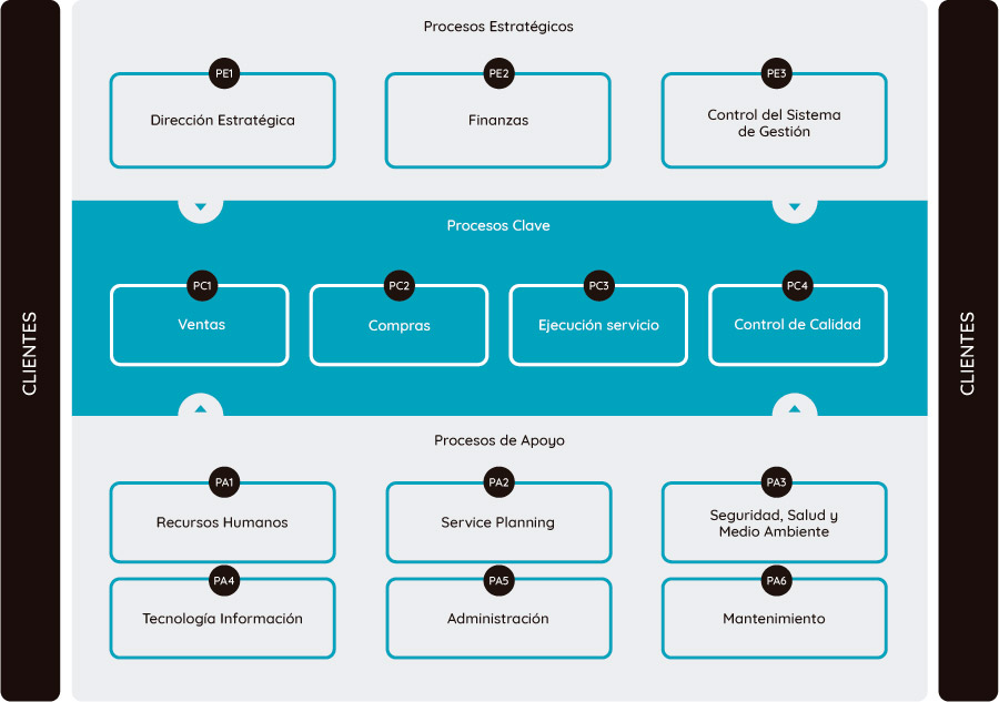 crear un mapa de procesos