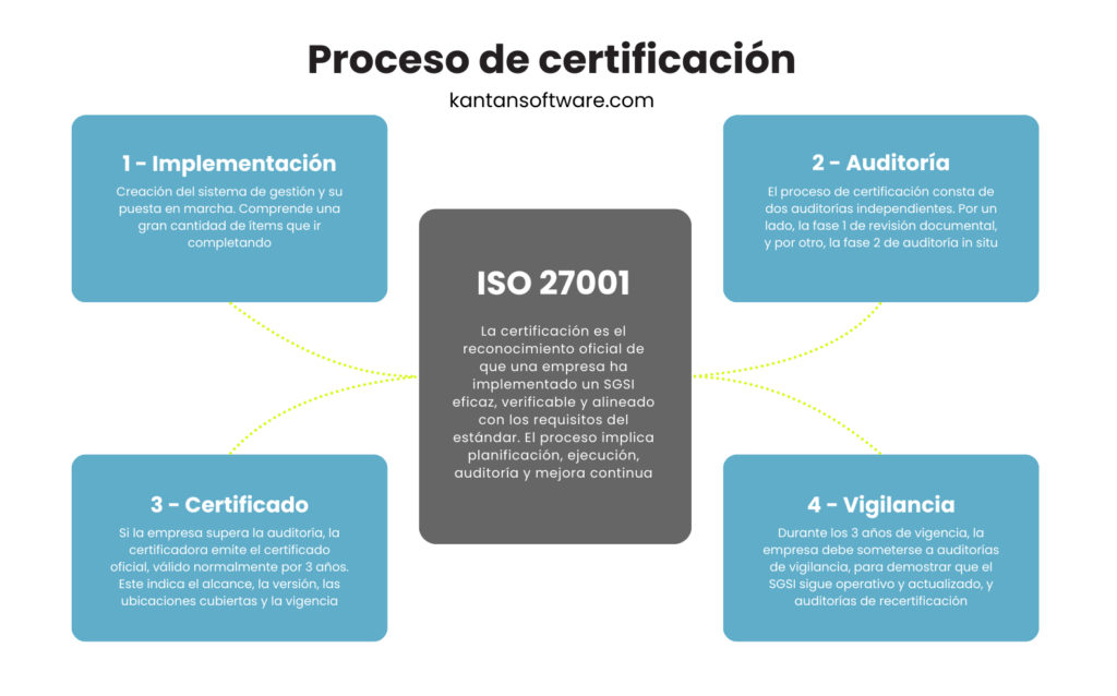 Proceso de certificación ISO 27001